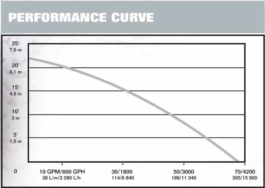 Flotec Professional Flotec E3375TLT Cast Iron Effluent Pump | 1/3 HP | 115V Dewatering Pumps 4 Flotec Professional Flotec E3375TLT Cast Iron Effluent Pump | 1/3 HP | 115V Dewatering Pumps