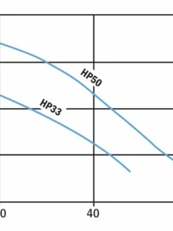 Hydromatic HP50M 20 Cast Iron Sump Pump | 1/2 Hp | 120V Dewatering Pumps
