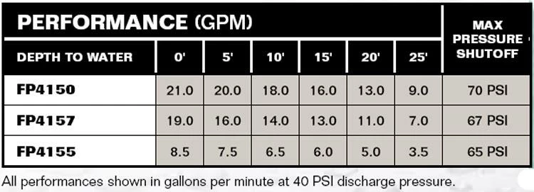 Flotec Cast Iron Shallow Well Jet Pumps - 120/240V Well Pumps And Pressure Tanks 4 Flotec Cast Iron Shallow Well Jet Pumps - 120/240V Well Pumps And Pressure Tanks