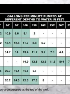 Well Pumps And Pressure Tanks Flotec FP3242 1-1/2 HP 10 GPM Submersible Well Pump