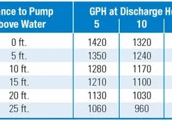 Dewatering Pumps Simer 1/2 HP Portable Utility Transfer Pump