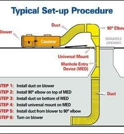 Ramfan Manhole Entry Continuous Airflow Device - 8 Inch Safety Equipment