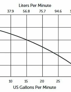 Liberty Pumps Liberty 247 Cast Iron Sump Pump | 1/4 Hp | 120V