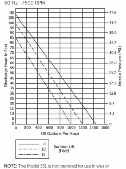Liberty Pumps Liberty 331 Portable Transfer Pump | 1/2 Hp | 120V Dewatering Pumps