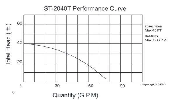 Sewage And Trash Pumps Multiquip ST2040T 2" Trash Pump | 2/3 HP | 115 Volt 4 Sewage And Trash Pumps Multiquip ST2040T 2" Trash Pump | 2/3 HP | 115 Volt