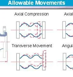 Fittings And Valves Sure Flow Twin Sphere Flexible Connector | 2" To 6" Class 150 Flange