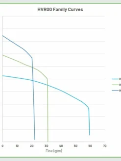 Hydromatic HVRS200A2-2 Grinder Pump | 2 Hp | 230 Volt